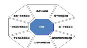 最全土地一級開發(fā)流程指南